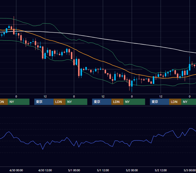 2003年4月28日〜5月2日 USD/JPY 1時間足チャート