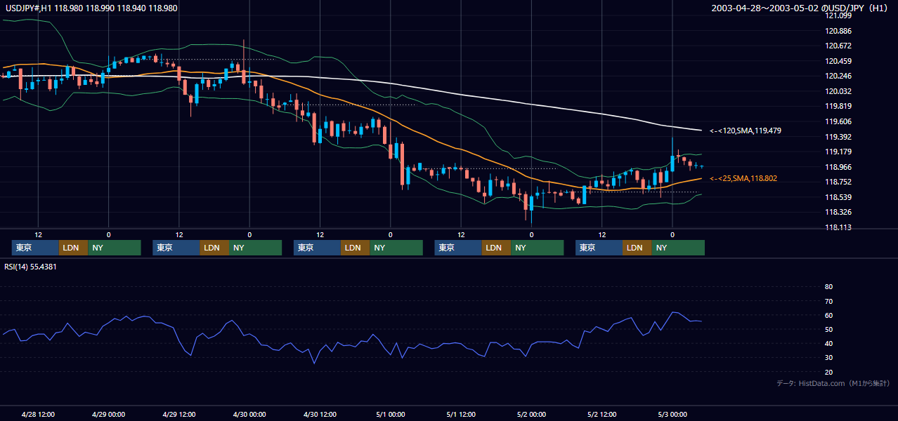 2003年4月28日（月）〜5月2日（金） USD/JPY 1時間足チャート