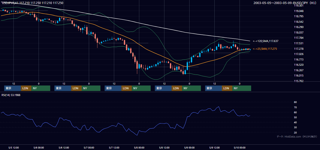 2003年5月5日（月）〜5月9日（金） USD/JPY 1時間足チャート