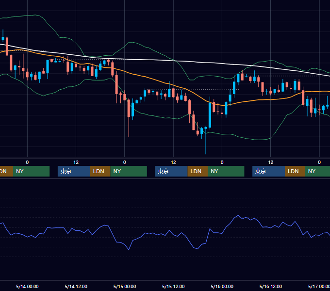 2003年5月12日〜5月16日 USD/JPY 1時間足チャート