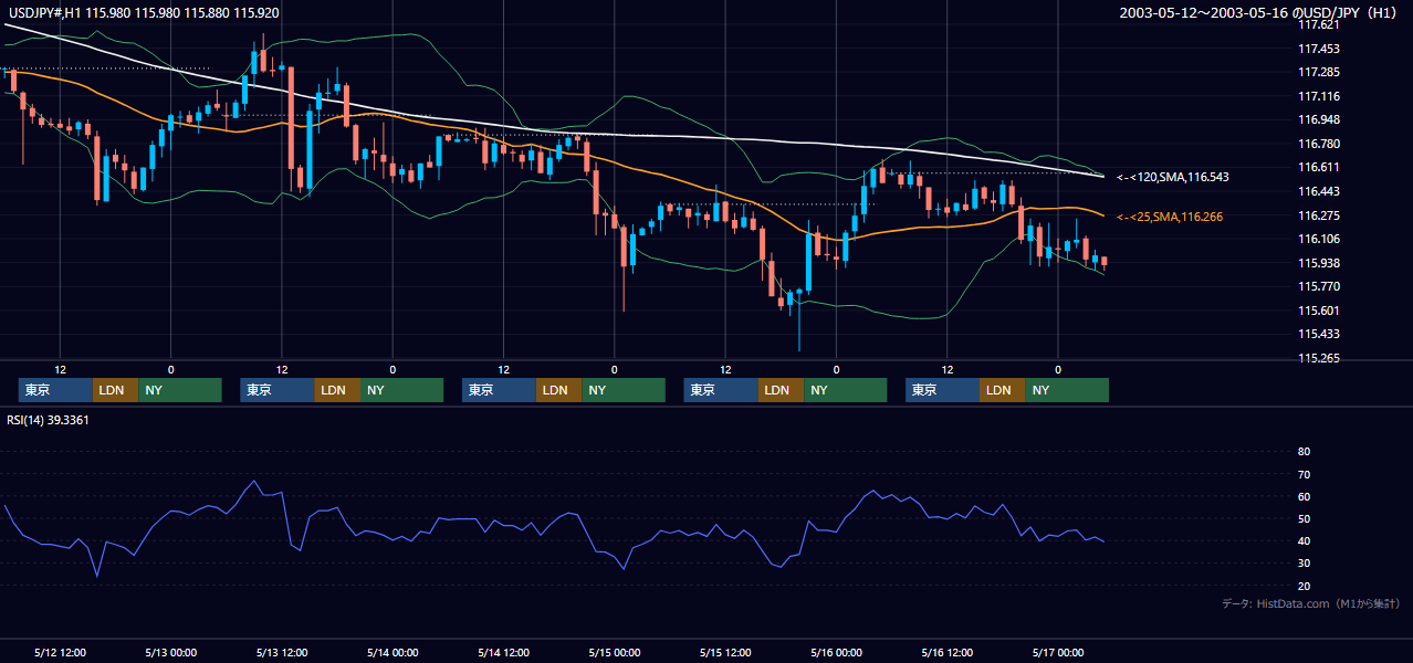 2003年5月12日（月）〜5月16日（金） USD/JPY 1時間足チャート