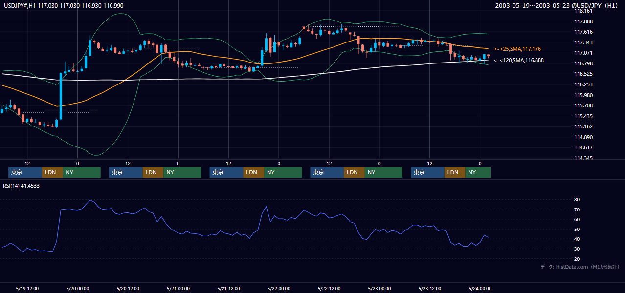 2003年5月19日（月）〜5月23日（金） USD/JPY 1時間足チャート