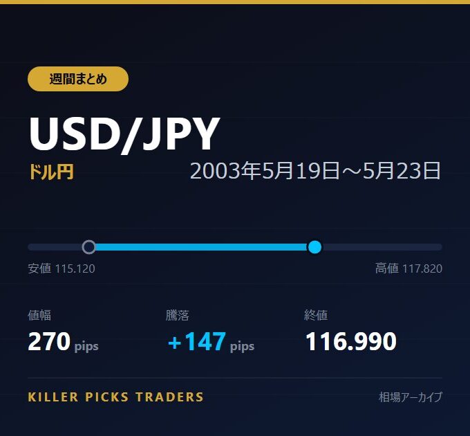 USD/JPY 2003年5月19日〜5月23日 値幅270pips