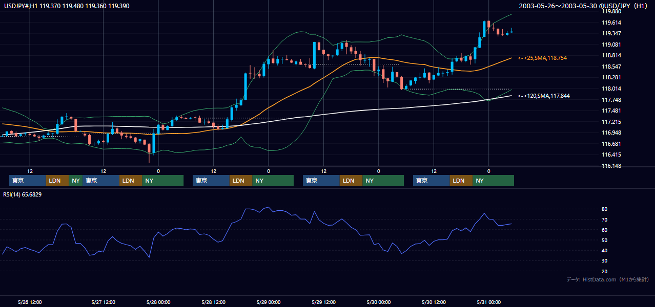 2003年5月26日（月）〜5月30日（金） USD/JPY 1時間足チャート