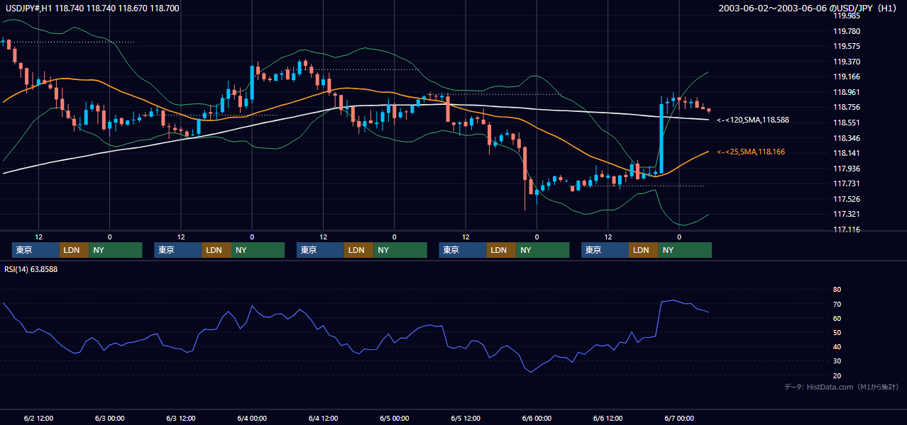 2003年6月2日（月）〜6月6日（金） USD/JPY 1時間足チャート