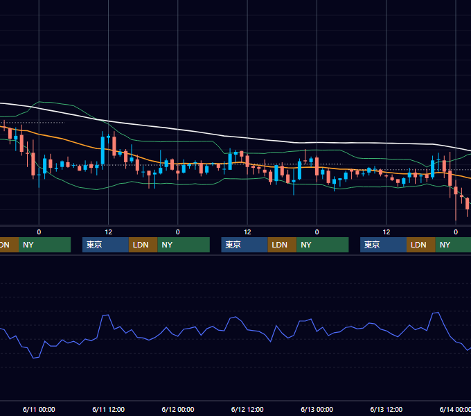 2003年6月9日〜6月13日 USD/JPY 1時間足チャート