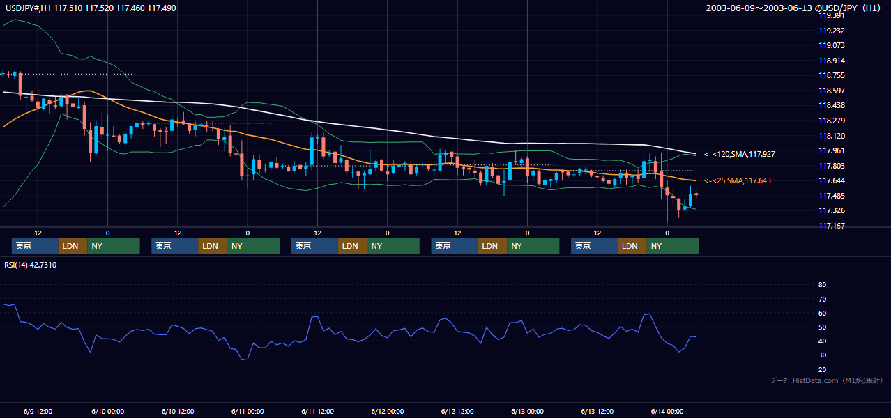 2003年6月9日（月）〜6月13日（金） USD/JPY 1時間足チャート
