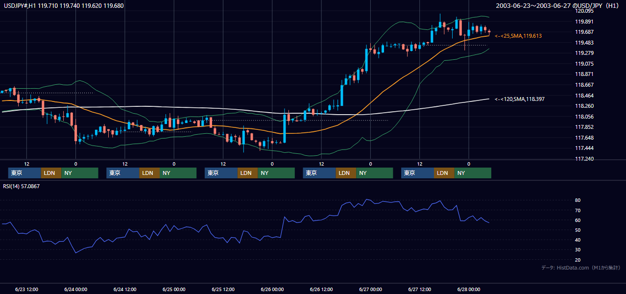 2003年6月23日（月）〜6月27日（金） USD/JPY 1時間足チャート