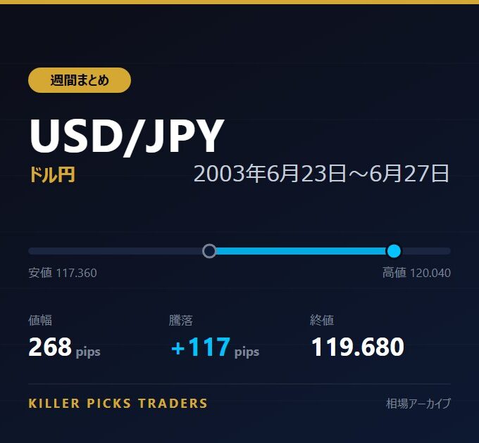 USD/JPY 2003年6月23日〜6月27日 値幅268pips
