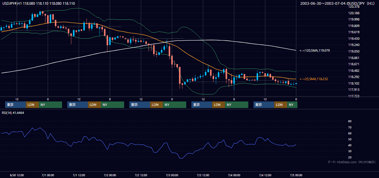 2003年6月30日（月）〜7月4日（金） USD/JPY 1時間足チャート