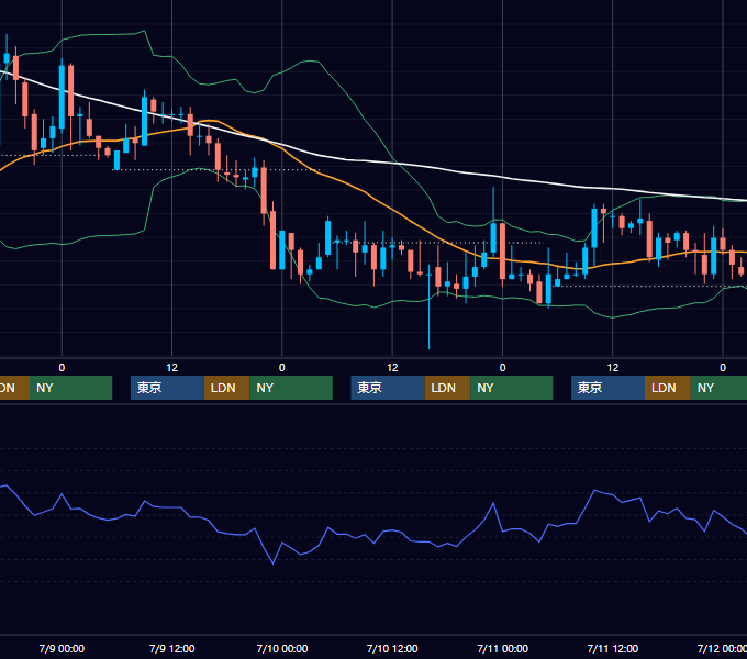 2003年7月7日〜7月11日 USD/JPY 1時間足チャート