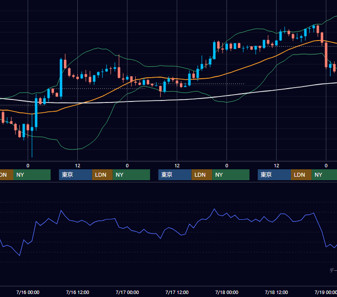 2003年7月14日〜7月18日 USD/JPY 1時間足チャート