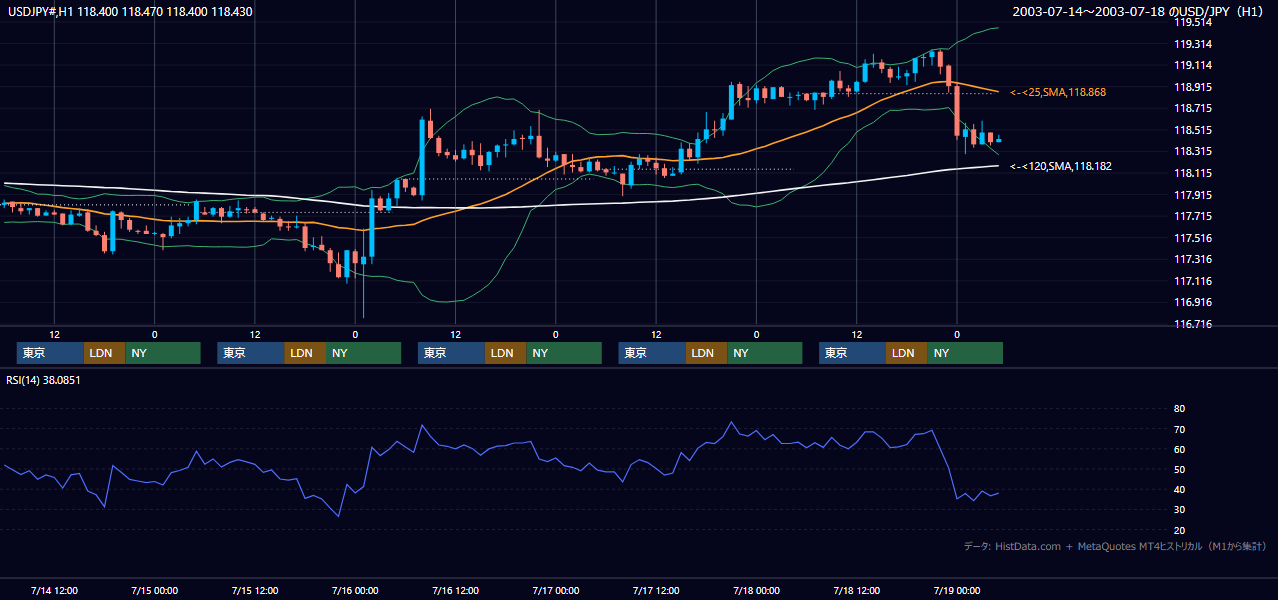 2003年7月14日（月）〜7月18日（金） USD/JPY 1時間足チャート