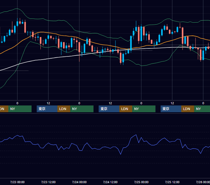 2003年7月21日〜7月25日 USD/JPY 1時間足チャート