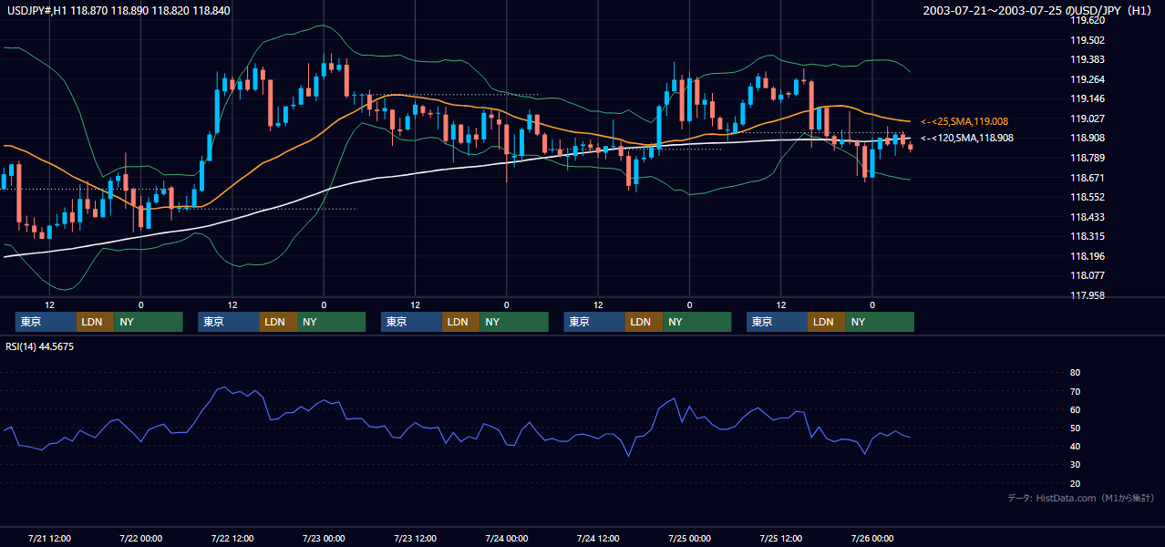 2003年7月21日（月）〜7月25日（金） USD/JPY 1時間足チャート