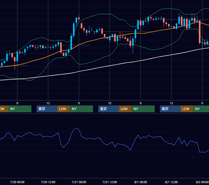2003年7月28日〜8月1日 USD/JPY 1時間足チャート
