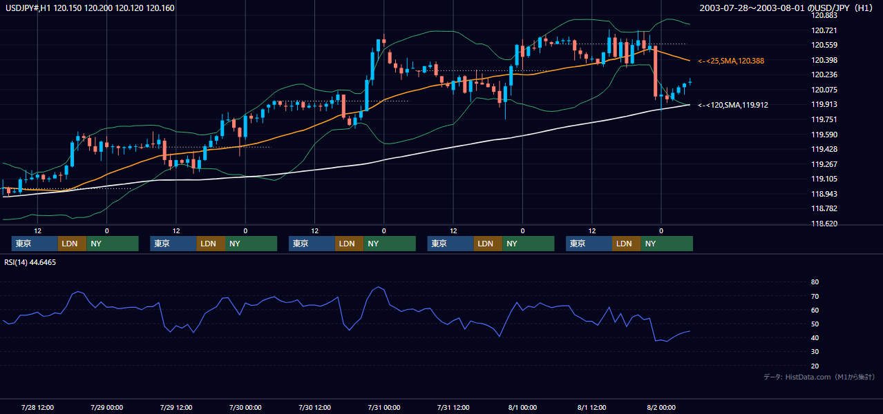 2003年7月28日（月）〜8月1日（金） USD/JPY 1時間足チャート