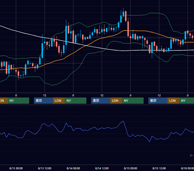 2003年8月11日〜8月15日 USD/JPY 1時間足チャート