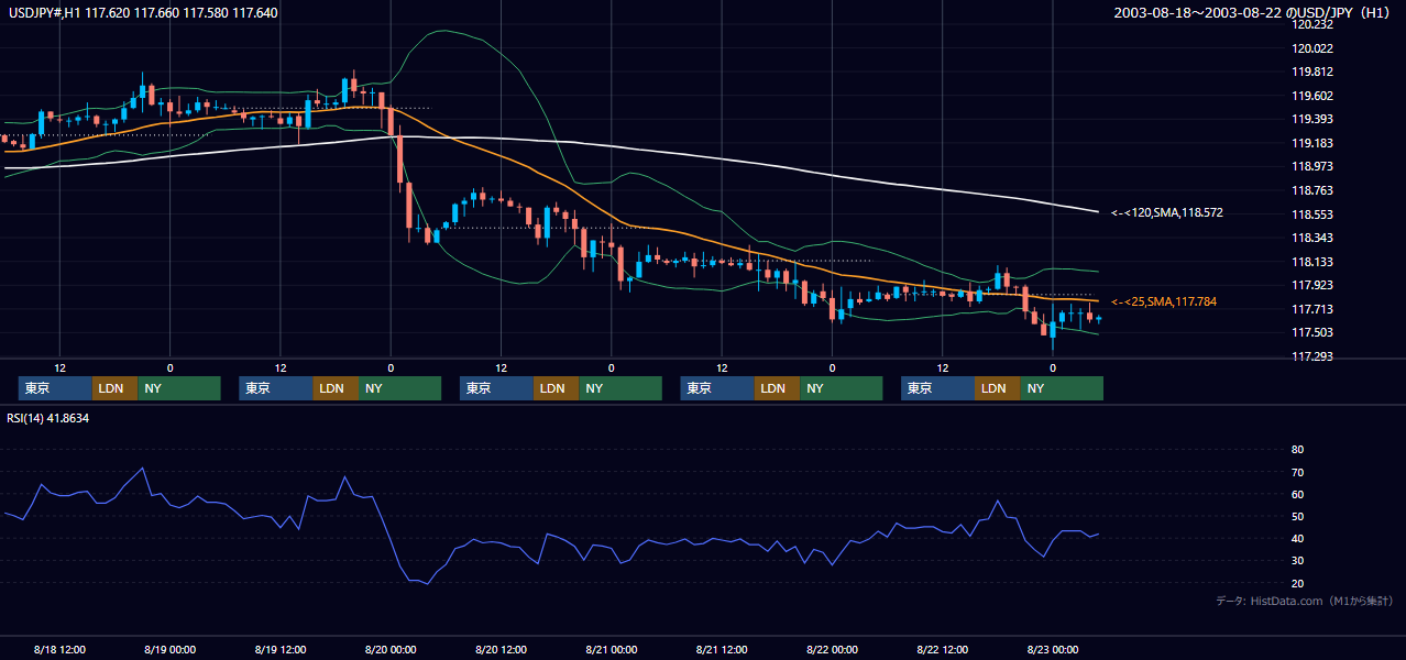 2003年8月18日（月）〜8月22日（金） USD/JPY 1時間足チャート