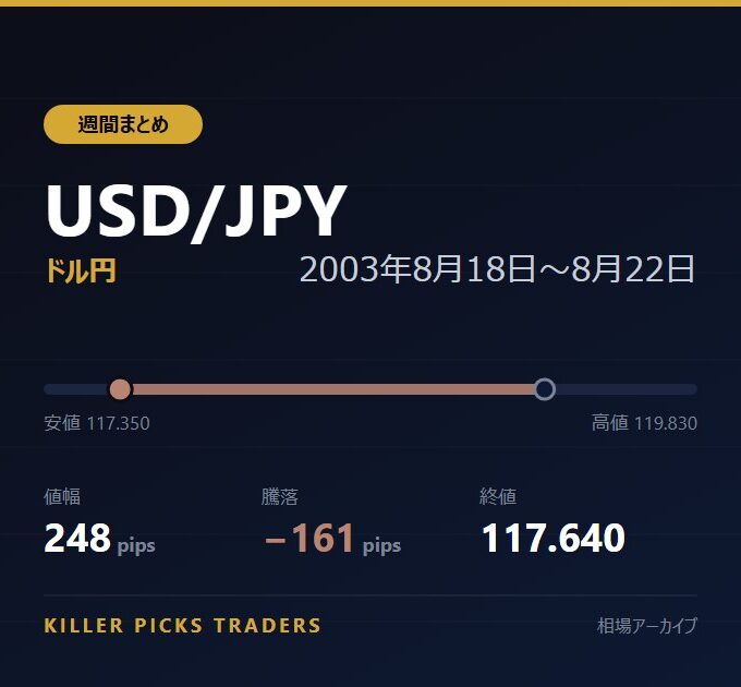 USD/JPY 2003年8月18日〜8月22日 値幅248pips