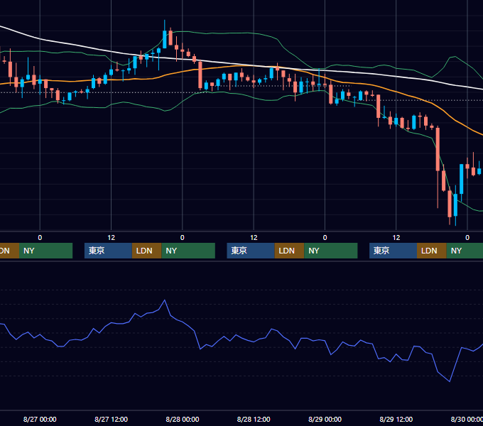2003年8月25日〜8月29日 USD/JPY 1時間足チャート