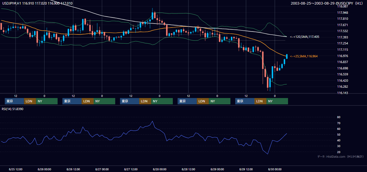 2003年8月25日（月）〜8月29日（金） USD/JPY 1時間足チャート