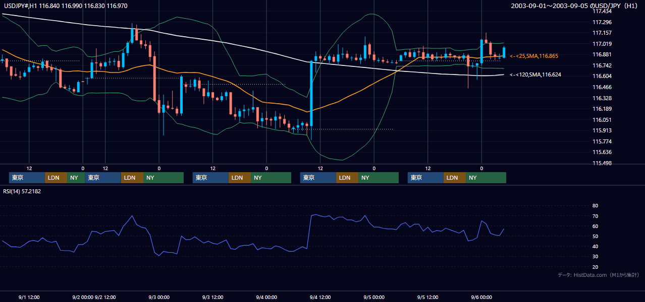 2003年9月1日（月）〜9月5日（金） USD/JPY 1時間足チャート