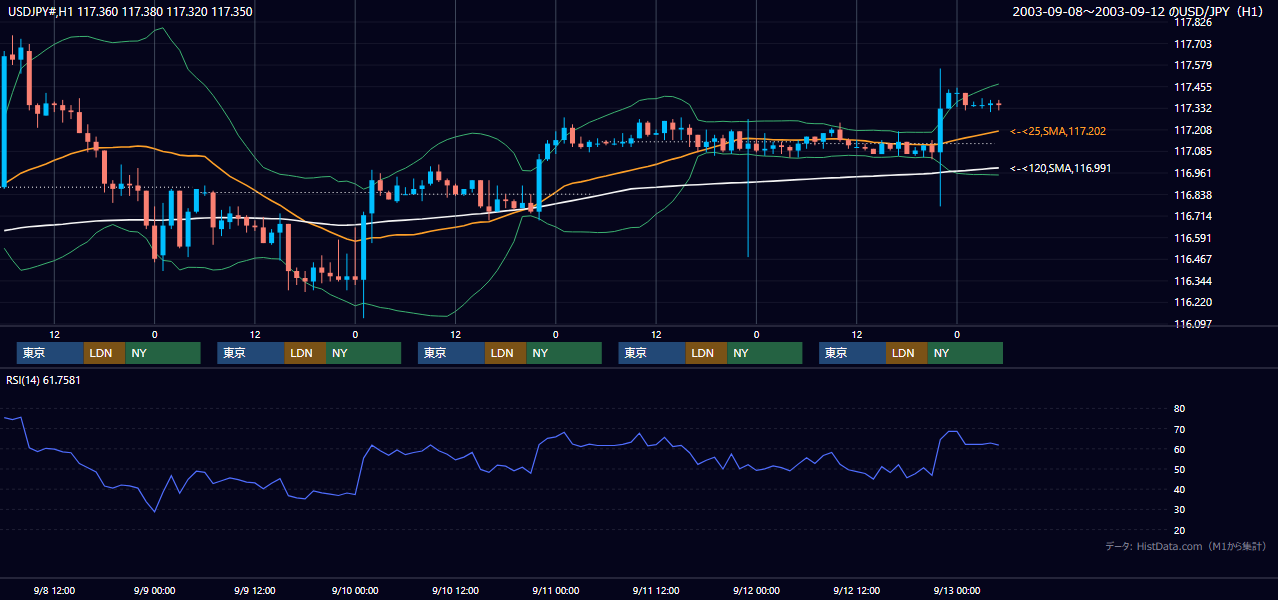 2003年9月8日（月）〜9月12日（金） USD/JPY 1時間足チャート