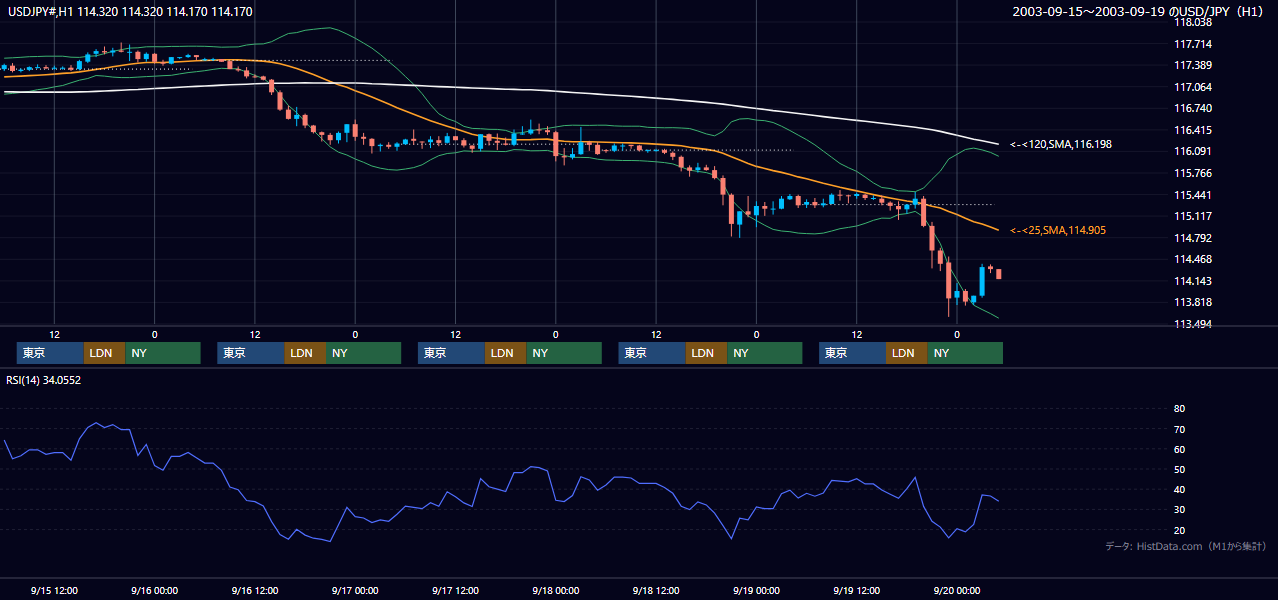 2003年9月15日（月）〜9月19日（金） USD/JPY 1時間足チャート