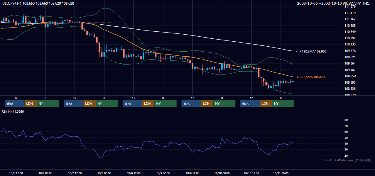 2003年10月6日（月）〜10月10日（金） USD/JPY 1時間足チャート