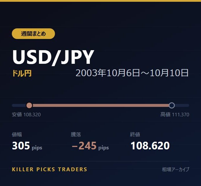 USD/JPY 2003年10月6日〜10月10日 値幅305pips