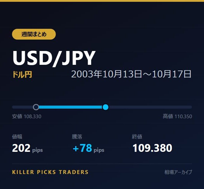 USD/JPY 2003年10月13日〜10月17日 値幅202pips