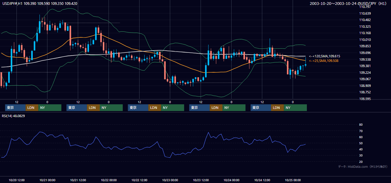2003年10月20日（月）〜10月24日（金） USD/JPY 1時間足チャート