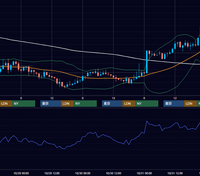 2003年10月27日〜10月31日 USD/JPY 1時間足チャート
