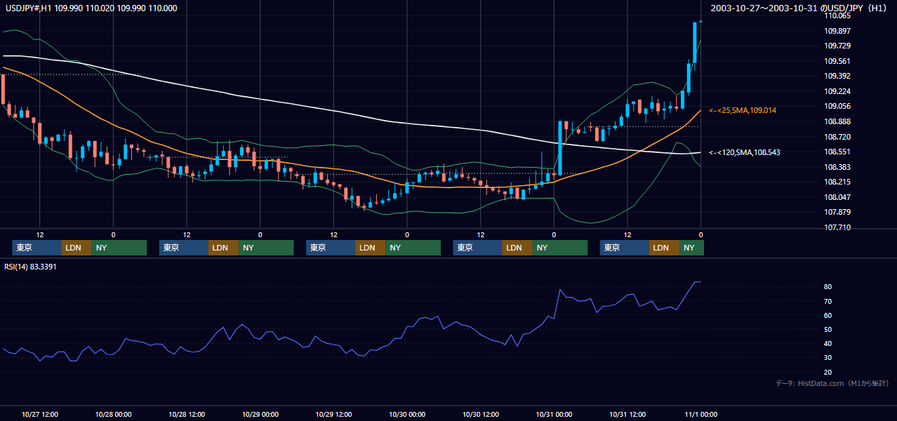 2003年10月27日（月）〜10月31日（金） USD/JPY 1時間足チャート