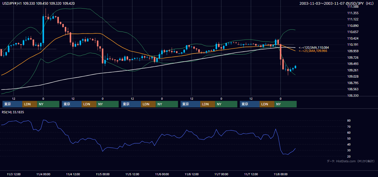 2003年11月3日（月）〜11月7日（金） USD/JPY 1時間足チャート