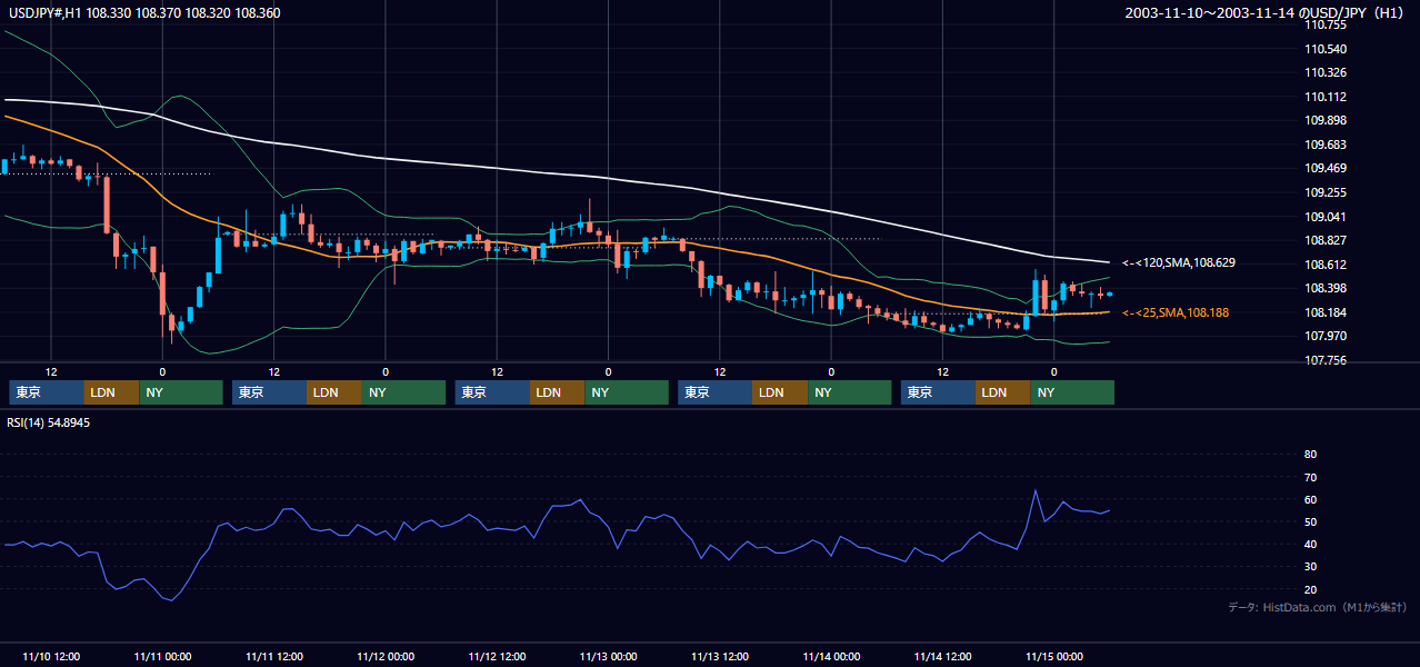 2003年11月10日（月）〜11月14日（金） USD/JPY 1時間足チャート