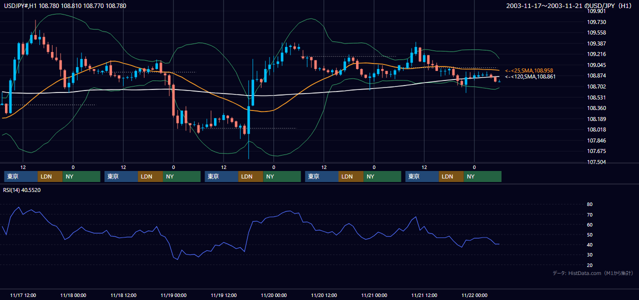 2003年11月17日（月）〜11月21日（金） USD/JPY 1時間足チャート