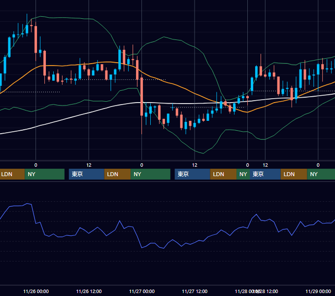 2003年11月24日〜11月28日 USD/JPY 1時間足チャート