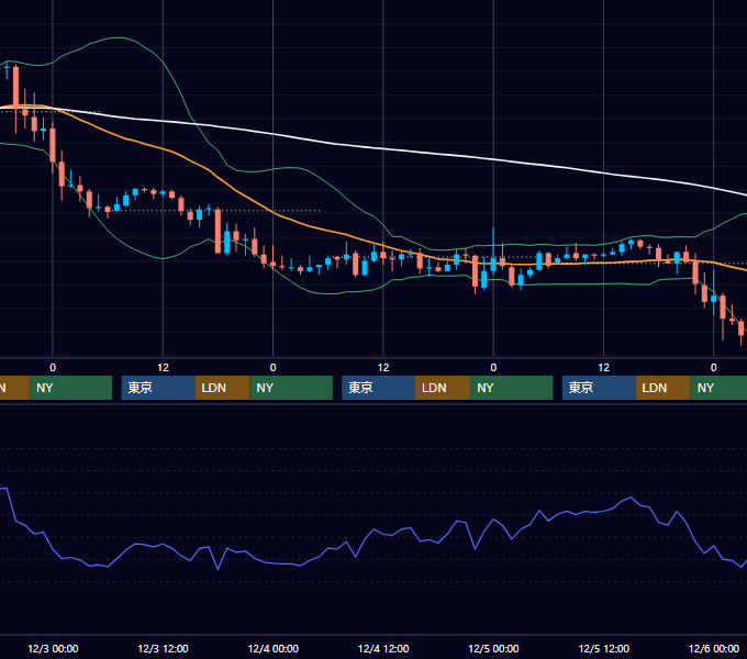 2003年12月1日〜12月5日 USD/JPY 1時間足チャート