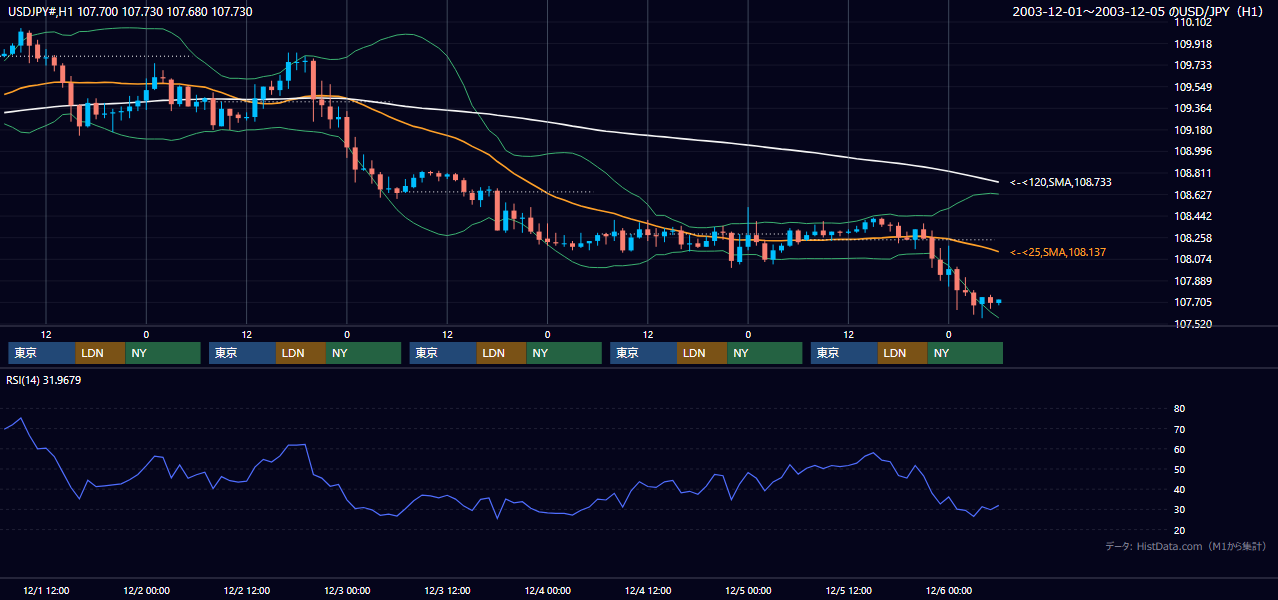 2003年12月1日（月）〜12月5日（金） USD/JPY 1時間足チャート