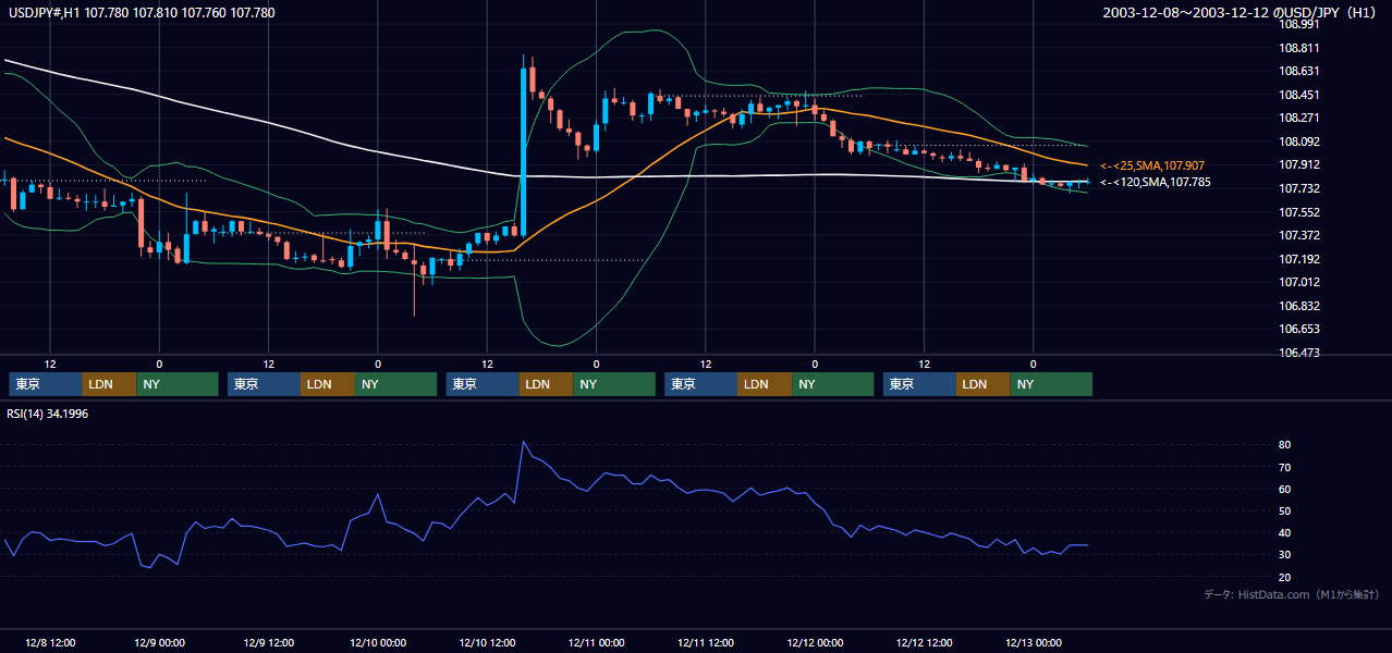 2003年12月8日（月）〜12月12日（金） USD/JPY 1時間足チャート