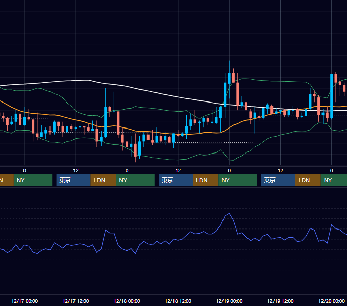 2003年12月15日〜12月19日 USD/JPY 1時間足チャート
