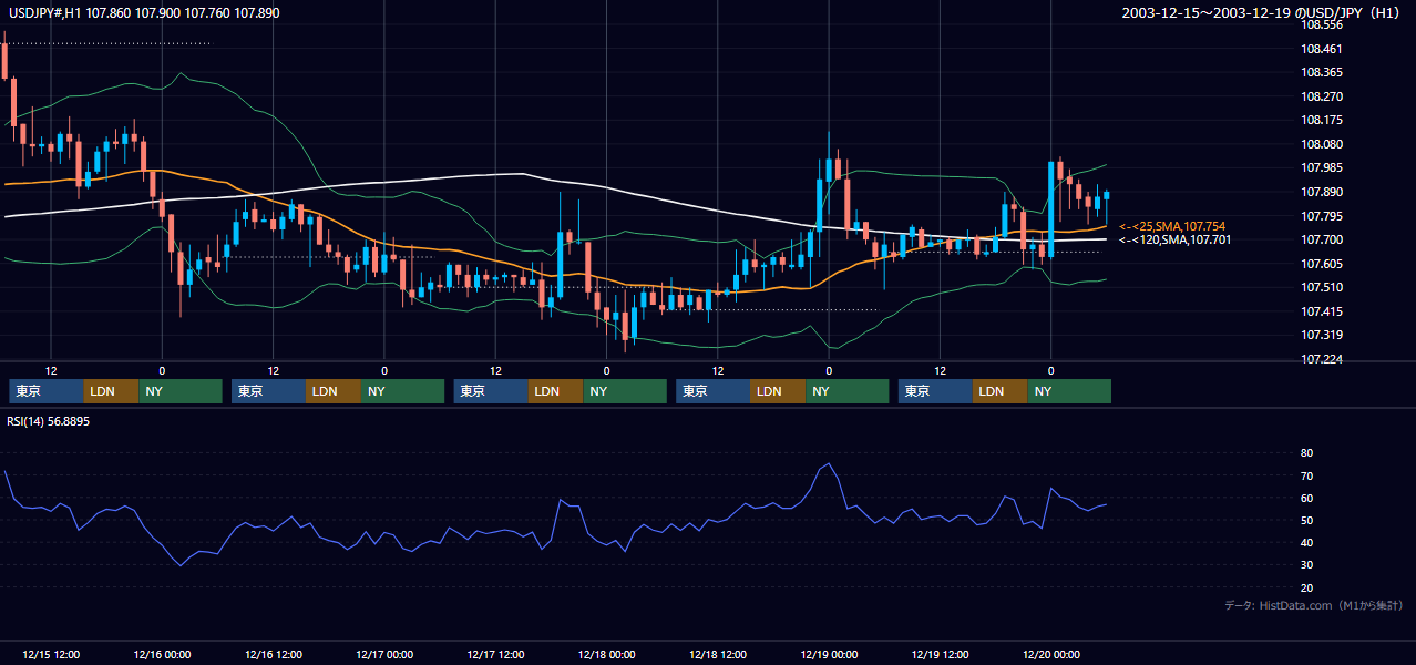 2003年12月15日（月）〜12月19日（金） USD/JPY 1時間足チャート