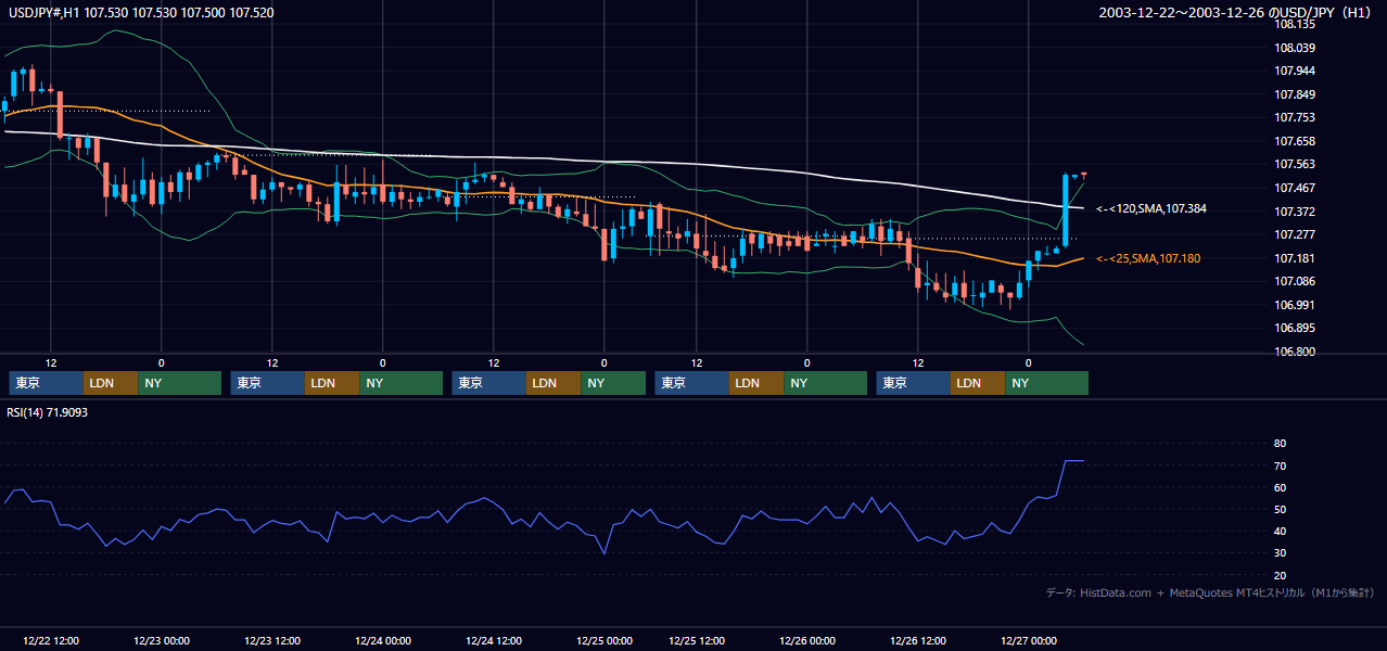 2003年12月22日（月）〜12月26日（金） USD/JPY 1時間足チャート