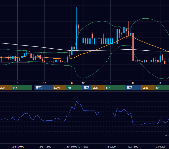 2003年12月29日〜1月2日 USD/JPY 1時間足チャート