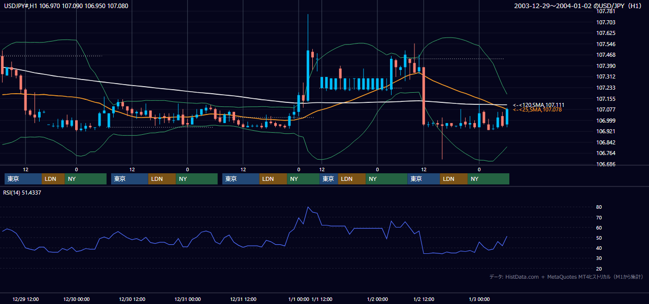 2003年12月29日（月）〜1月2日（木） USD/JPY 1時間足チャート