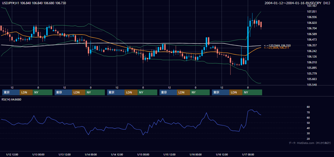 2004年1月12日（月）〜1月16日（金） USD/JPY 1時間足チャート
