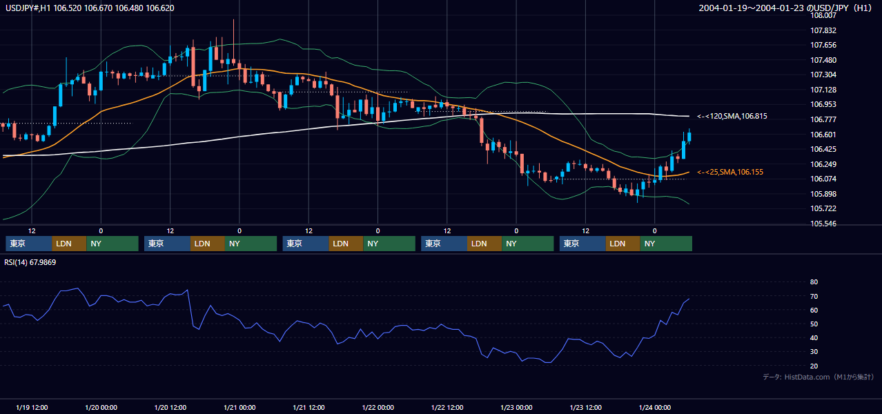 2004年1月19日（月）〜1月23日（金） USD/JPY 1時間足チャート