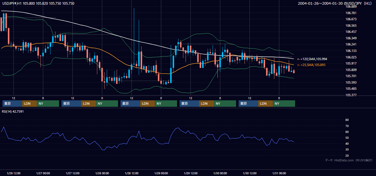 2004年1月26日（月）〜1月30日（金） USD/JPY 1時間足チャート